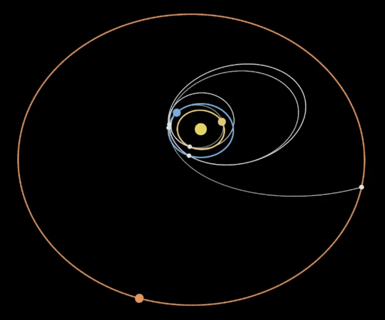 The 3D view of one trajectory to Jupiter, looping past Venus and Earth before reaching Jupiter's orbit