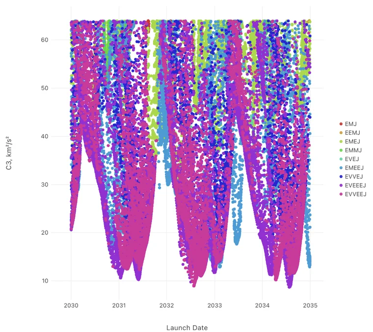 A scatter plot of 57,516 trajectories to Jupiter, launch energy against launch date, colored by flyby sequence